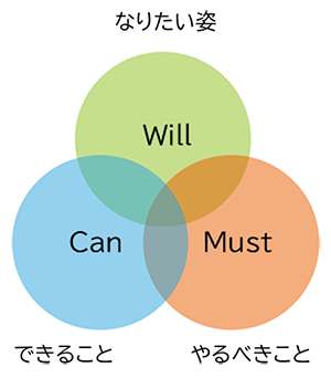 「Will Can Must」の視点で自分を取り戻そう！