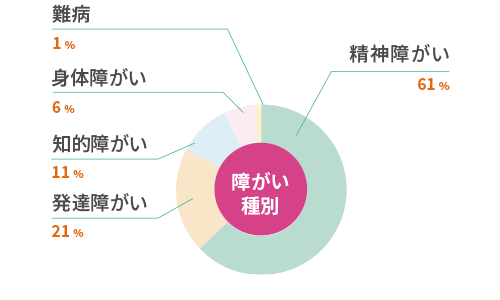 障がい種別