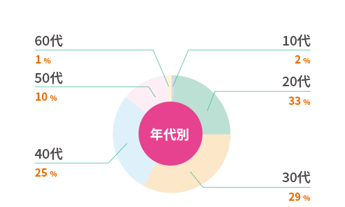 年代別