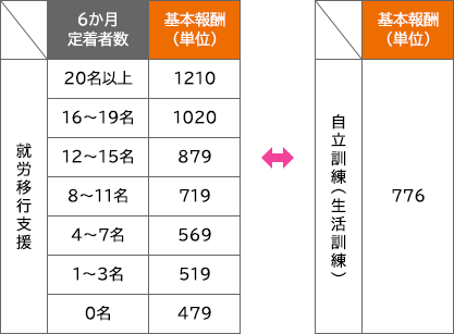 事業所ごとの基本報酬