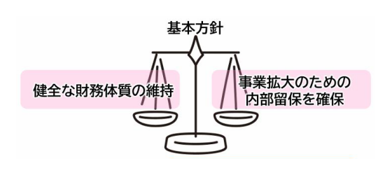 基本方針「健全な財務体質の維持」「事業拡大のための内部留保を確保」